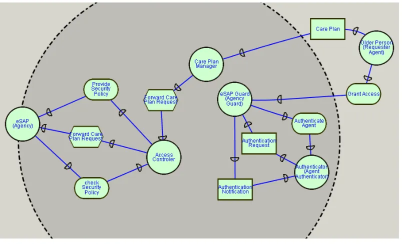 Figure 8: Using the AGENCY GUARD, the AGENT AUTHENTICATOR and the ACCESS CONTROLLER patterns in the development of the eSAP 