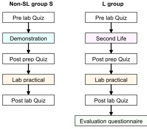 Figure 1: Design of the Second Life PCR lab evaluation.  The flow diagram depicts at which point questionnaires, and pre- mid- and post-tests were used in relation to each teaching session for the SL and non-SL groups.