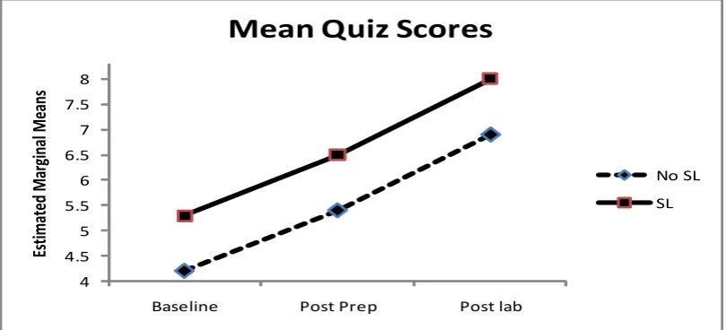 Figure 2: Learning gains of SL and non-SL groups following the pre- mid- and post-tests conducted throughout the evaluation.