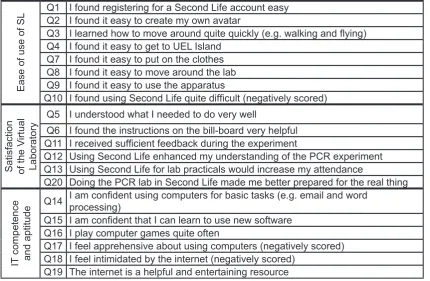 Figure 3 The number of questions asked during the real-life (RL) practical by the SL and non-SL group