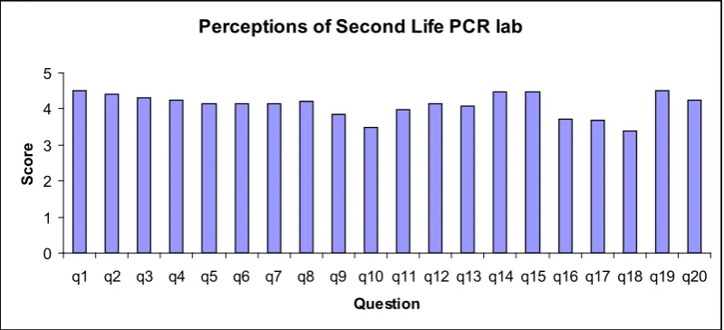 Figure 4 Summary of responses from the evaluation questionnaire.  The average response value obtained for each statement used on the questionnaire