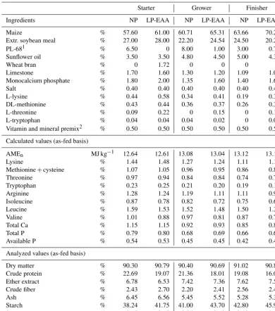 Table 2. Ingredients and nutrient composition of diets.