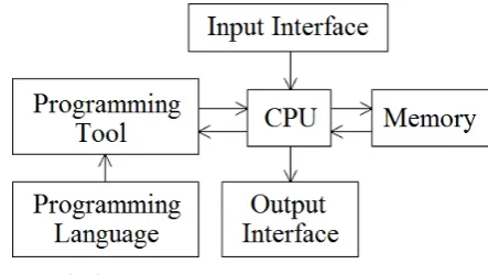 Fig. 5. Controller block diagram. 