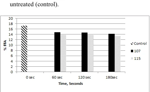 Fig. 13. pH value of brown rice as exposed to different temperatures and time durations