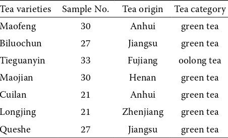 Table 1. Varieties, categories, and origins of tea samples