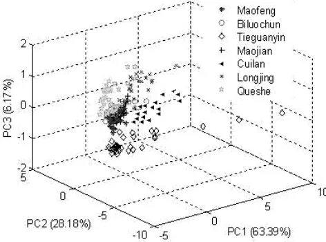 Figure 1. Score cluster plot of the top three principal com-ponents (PCs) for all samples from seven tea varieties