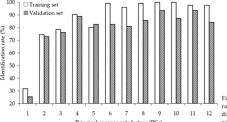 Figure 2. Identification rates of LDA model with different PCs in the trai-ning and prediction sets