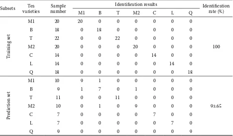 Table 2. Confusion matrix for the identification results of LDA model in the training and prediction sets