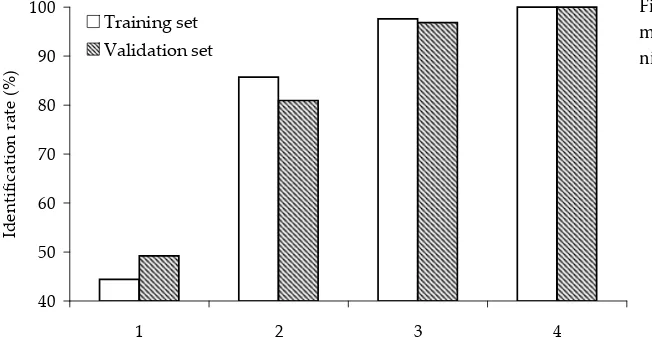 Figure 3. Identification rates of ANN model with different PCs in the trai-ning and prediction sets