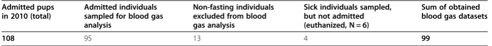 Table 1 Number of available blood gas datasets from admitted pups of 2010