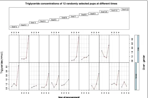 Figure 1 Triglyceride concentrations in 12 pups at different times. Top blue boxes: names