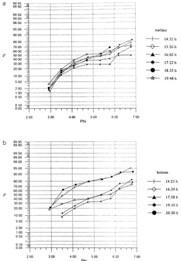 Fig. 7. Diagrams illustrating cumulative grain sizes; a: surface, b: bottom 