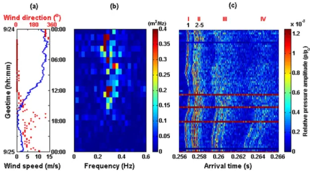 Fig. 3. Surface wave spectra and received acoustic signals arrival time from September 24, 1997 at 00:00:00 L to September 25, 1997 at 00:00:00 L