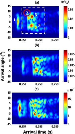 Fig. 4. Remotely received signal arrival angle versus arrival time for calm (wind speed 2 m/s), intermediate (wind speed 5 m/s), and rough (wind speed 13 m/s) periods