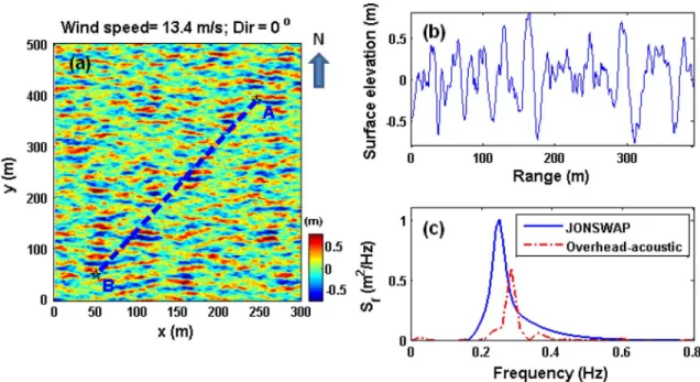 Fig. 5. Example of sea surface realizations generated by the 2-D time-evolving sea surface model