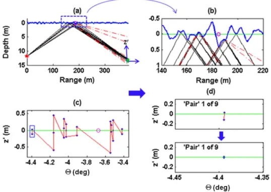 Fig. 7. Example of model run results for wind speed 7 m/s with uniform sound speed over the water column