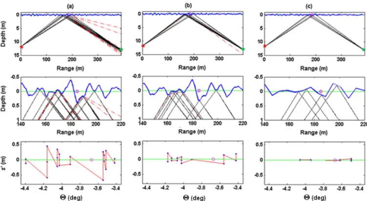 Fig. 8. Comparisons of model results with different size of surface partitioning . Examples of model run results for wind speed 7 m/s with uniform sound speed over the water column: (a) ( 0.4 m), (b) ( 1.5 m), and (c) ( 6.1 m)