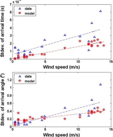 Fig. 10. Model–data comparison of standard deviation of arrival time and ar- ar-rival angle as a function of wind speed