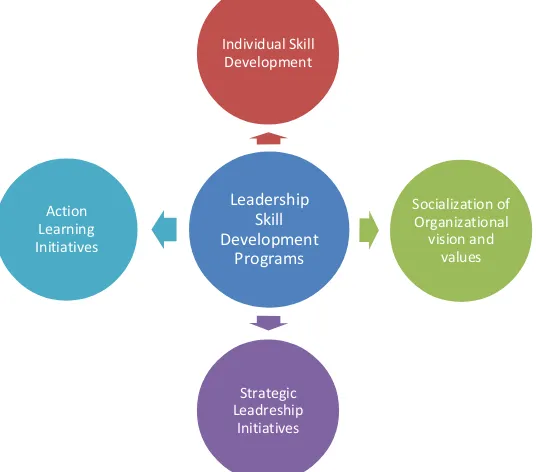 Fig No: 1- Different Dimensions of Leadership (DDL) Model of Leadership Skill Development Programs - by Soumya R.S and Dr