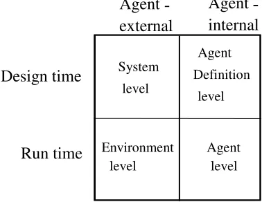 Fig. 1.  The 2x2 matrix that is used to define four typical FAML metalevel diagrams 
