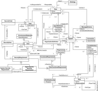 Fig. 6. System-level (agent-external, design-time) classes: (updated from [2]) This diagram shows the addition of (System) Goals and Organisation Definition (cf.h Fig