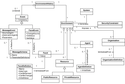 Fig. 7. Environment-level (agent-external, runtime) classes (updated from [2]): This diagram shows the global security concerns at  runtime, including the resources involved and the security constraints