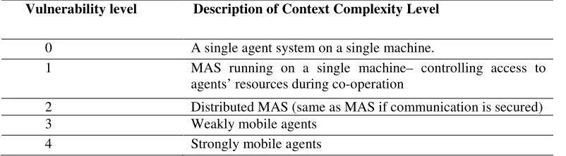 Table 3. Context Complexity of MAS 