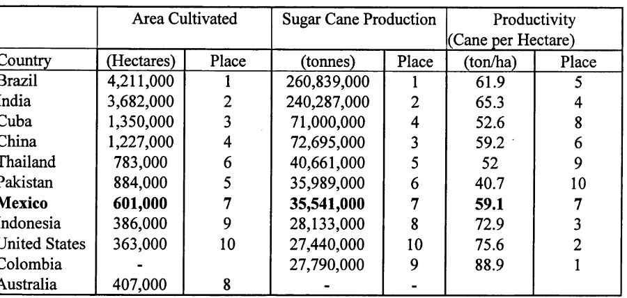 Table 1.1: Global Ranking of Sugar Producing Countries in 1991