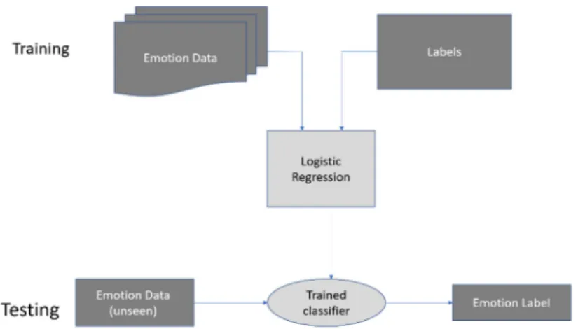 Table 2 A Sample list of Emotion Test dataset obtained from SEAR Dataset 