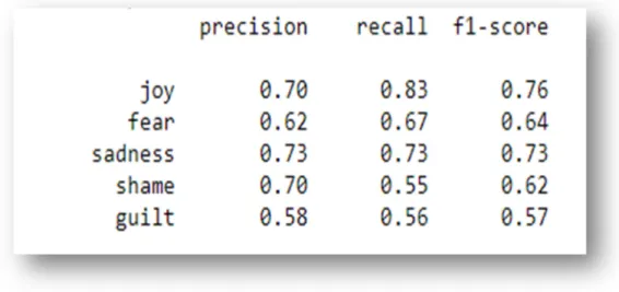 Fig. 5 Performance evaluation of LR classifier for individual emotions. 