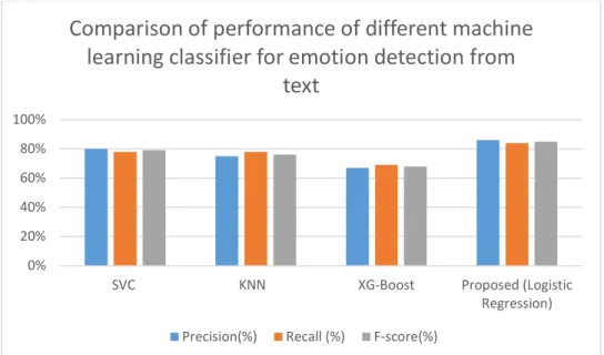 Fig. 6 Performance comparison Logistic Regression with other methods 