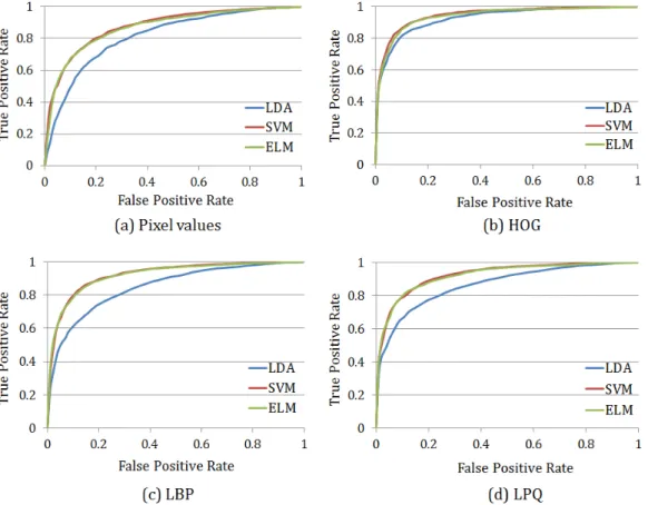 Figure 11. The ROC curves for the GENKI4K database with different feature de- de-scriptors