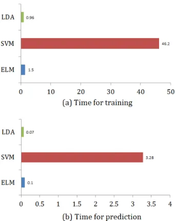 Figure 12. Computational cost for the MIX database. (a) Training time (in s). (b) Prediction time for one face (in ms).