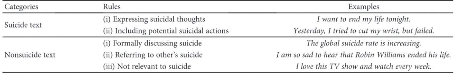 Table 1: Annotation rules and examples of social texts.