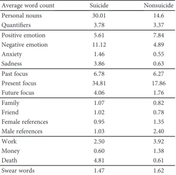 Figure 1: Word cloud visualisation of suicidal texts in Reddit and Twitter.