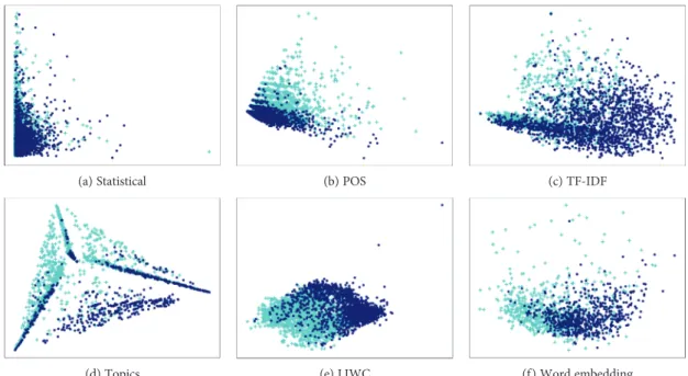 Figure 2: Visualisation of extracted features using PCA.