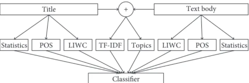 Figure 3: The model’s structure for Reddit dataset.