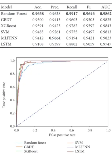 Table 6: Comparison of diﬀerent models using all processed features on Twitter data.