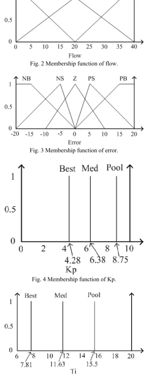 Fig. 2 Membership function of flow.  