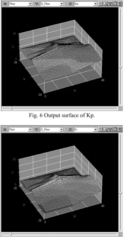 Fig. 6 Output surface of Kp. 