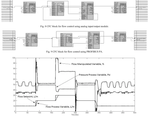 Fig. 8 CFC block for flow control using analog input/output module. 