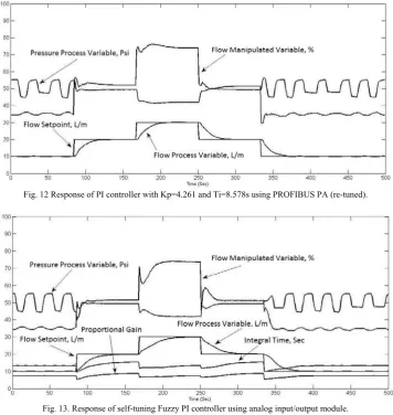 Fig. 14 Response of self-tuning Fuzzy PI controller using PROFIBUS PA.  