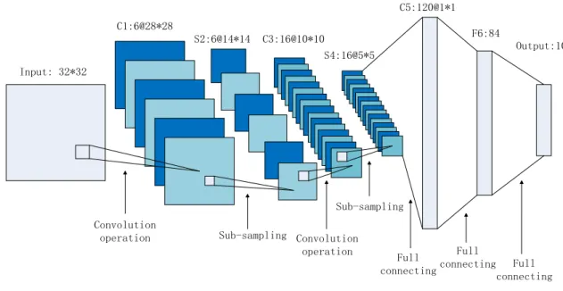 Figure 1. Structure of CNN model LeNet5 [4] 