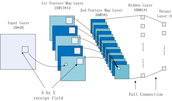 Figure 2. Structure of a simplified CNN model [30] 