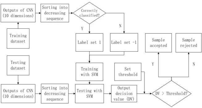 Figure 6. Flow chart of SVM-based Measurement (SVMM) 