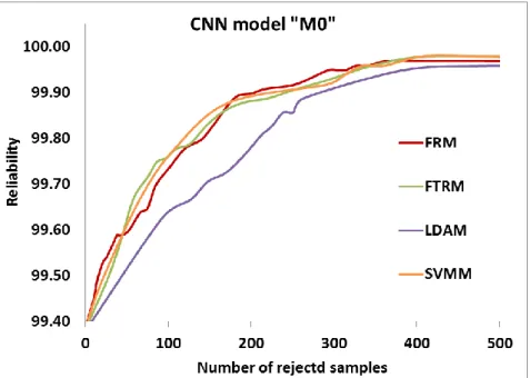 Figure 7. ROC curves of SVMM and other rejection criteria with classifier "M0" 