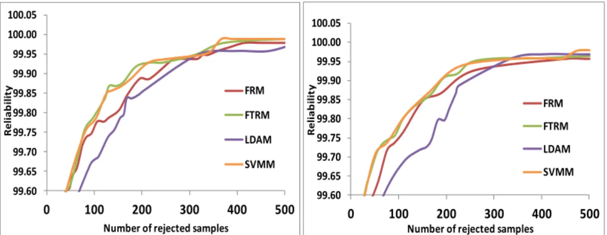 Figure 9. ROC curves of different rejection criteria with other CNN models 