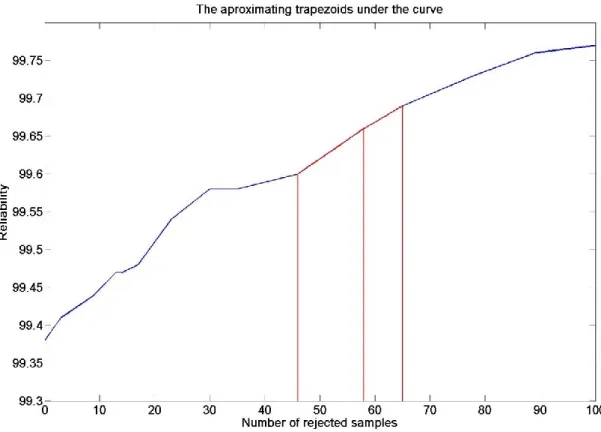 Figure 10. The approximating trapezoids under the curve 