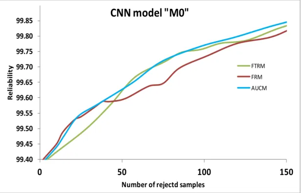 Figure 11. ROC curves of AUCM and other rejection criteria  with classifier "M0" 