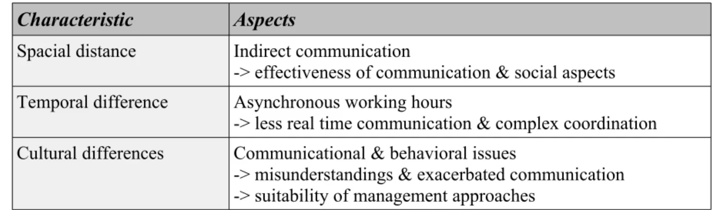 Table 1: Characteristics of Distributed Development Scenarios
